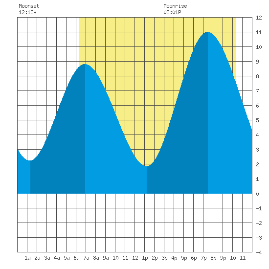 Trap Point tide chart for Thursday, August 4, 2022