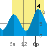 Trap Point tide chart for Thursday, August 4, 2022