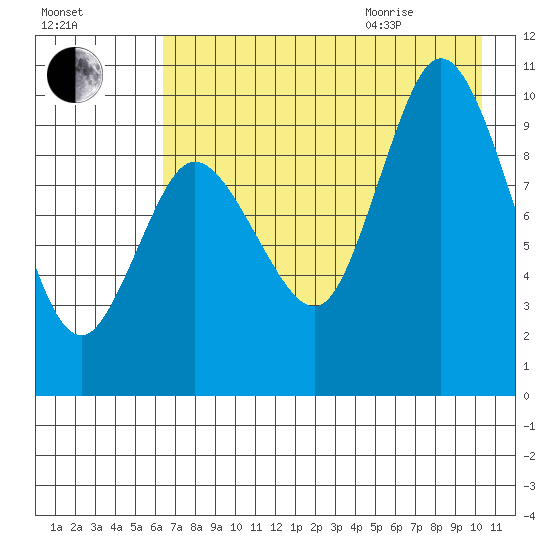 Trap Point tide chart for Friday, August 5, 2022