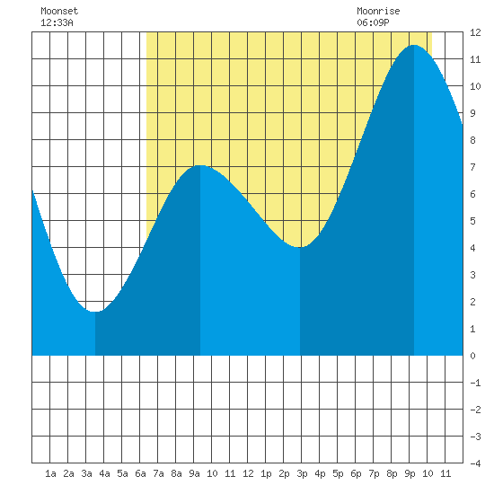 Trap Point tide chart for Saturday, August 6, 2022