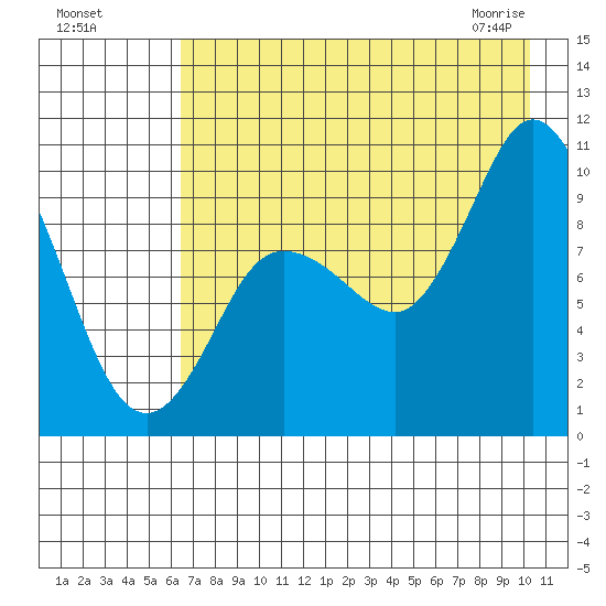 Trap Point tide chart for Sunday, August 7, 2022