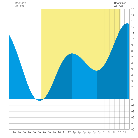 Trap Point tide chart for Monday, August 8, 2022