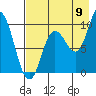 Trap Point tide chart for Tuesday, August 9, 2022