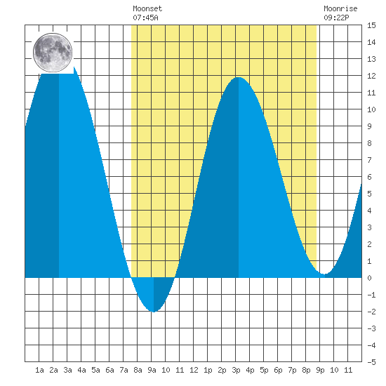 Trap Point tide chart for Saturday, September 10, 2022