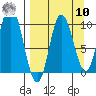 Trap Point tide chart for Saturday, September 10, 2022
