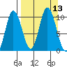 Trap Point tide chart for Tuesday, September 13, 2022