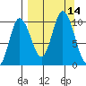 Trap Point tide chart for Wednesday, September 14, 2022
