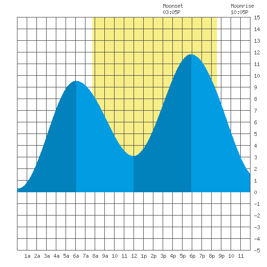 Trap Point tide chart for Thursday, September 15, 2022