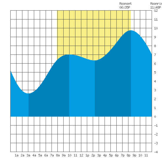 Trap Point tide chart for Sunday, September 18, 2022