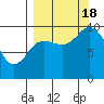 Trap Point tide chart for Sunday, September 18, 2022
