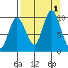 Trap Point tide chart for Thursday, September 1, 2022