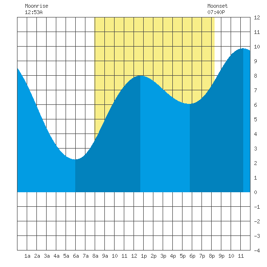 Trap Point tide chart for Tuesday, September 20, 2022