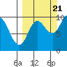 Trap Point tide chart for Wednesday, September 21, 2022