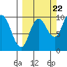 Trap Point tide chart for Thursday, September 22, 2022