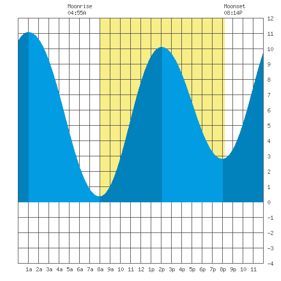 Trap Point tide chart for Friday, September 23, 2022