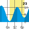 Trap Point tide chart for Friday, September 23, 2022