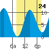 Trap Point tide chart for Saturday, September 24, 2022