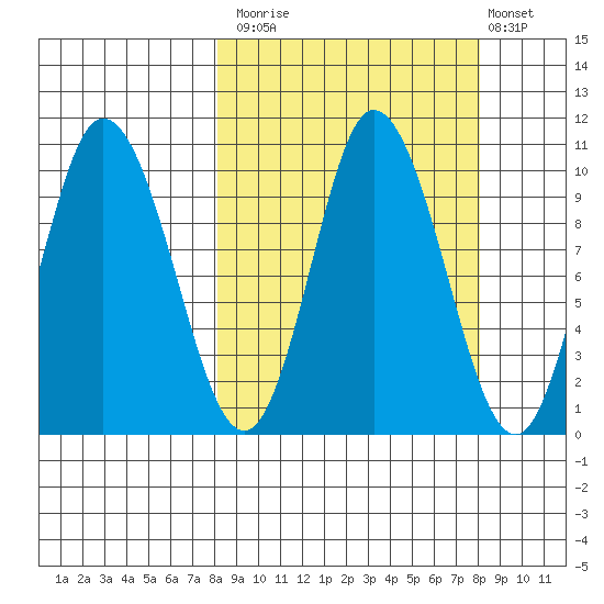 Trap Point tide chart for Monday, September 26, 2022