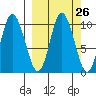 Trap Point tide chart for Monday, September 26, 2022