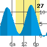 Trap Point tide chart for Tuesday, September 27, 2022