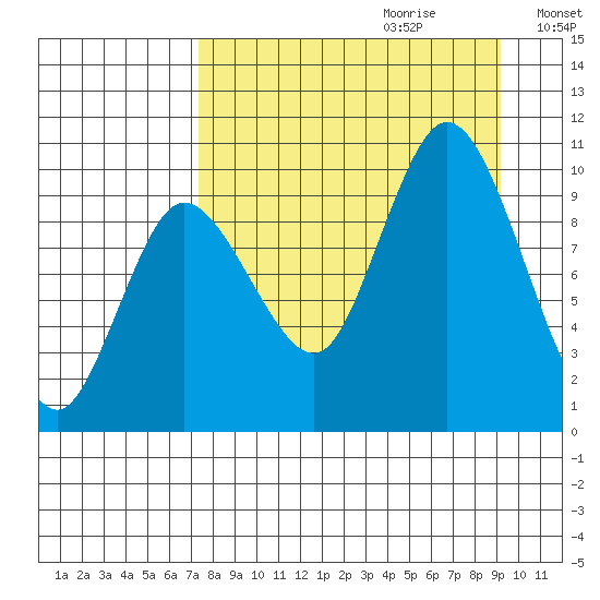 Trap Point tide chart for Friday, September 2, 2022