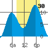 Trap Point tide chart for Friday, September 30, 2022