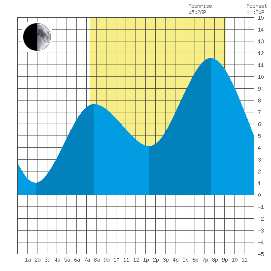 Trap Point tide chart for Saturday, September 3, 2022