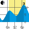 Trap Point tide chart for Saturday, September 3, 2022