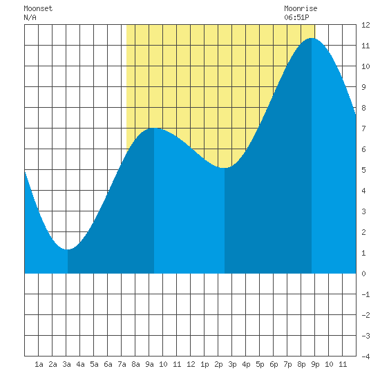 Trap Point tide chart for Sunday, September 4, 2022