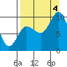 Trap Point tide chart for Sunday, September 4, 2022