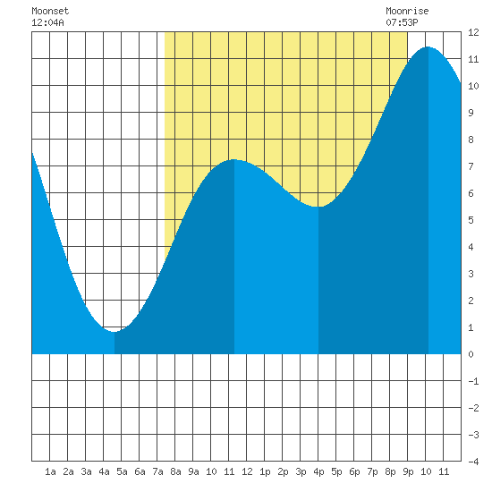 Trap Point tide chart for Monday, September 5, 2022