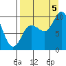 Trap Point tide chart for Monday, September 5, 2022
