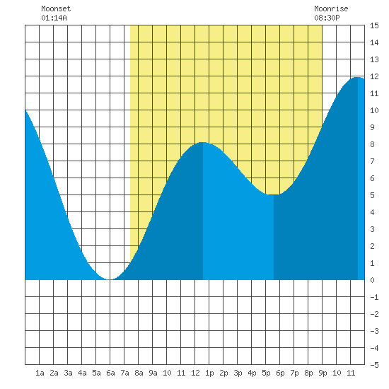 Trap Point tide chart for Tuesday, September 6, 2022
