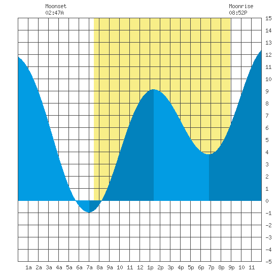 Trap Point tide chart for Wednesday, September 7, 2022