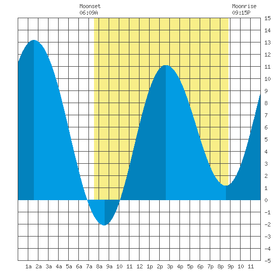 Trap Point tide chart for Friday, September 9, 2022