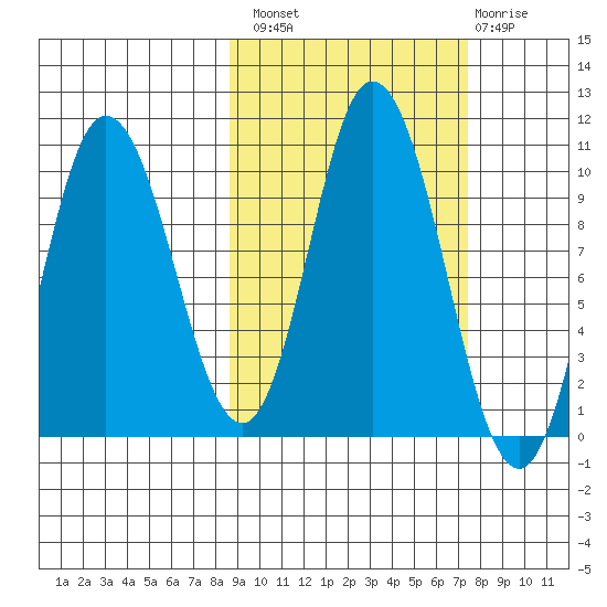 Trap Point tide chart for Monday, October 10, 2022