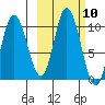 Trap Point tide chart for Monday, October 10, 2022
