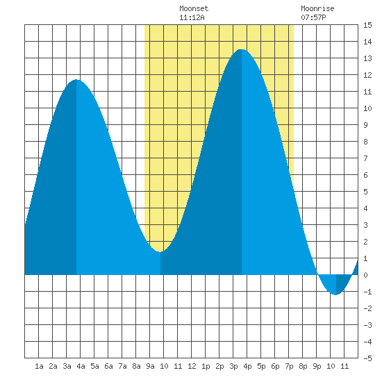 Trap Point tide chart for Tuesday, October 11, 2022