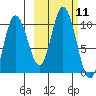 Trap Point tide chart for Tuesday, October 11, 2022
