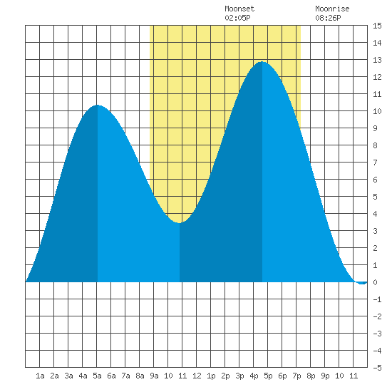 Trap Point tide chart for Thursday, October 13, 2022