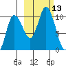 Trap Point tide chart for Thursday, October 13, 2022