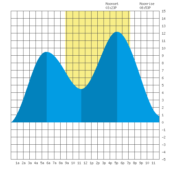 Trap Point tide chart for Friday, October 14, 2022