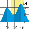Trap Point tide chart for Friday, October 14, 2022