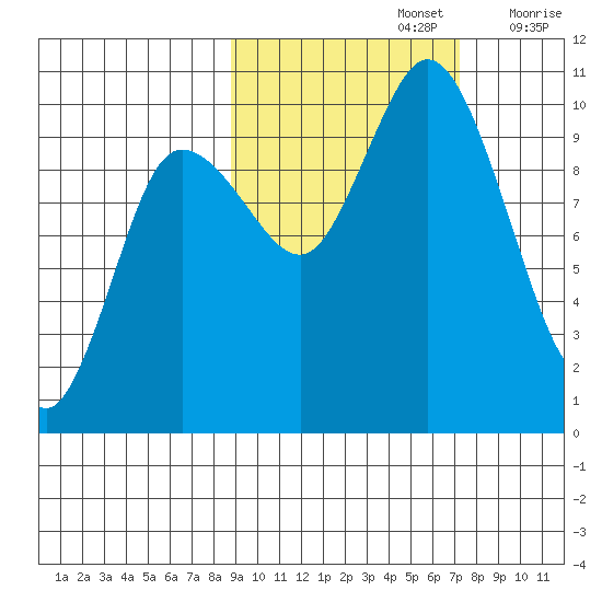 Trap Point tide chart for Saturday, October 15, 2022