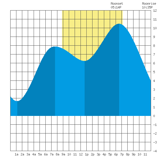 Trap Point tide chart for Sunday, October 16, 2022