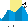 Trap Point tide chart for Sunday, October 16, 2022
