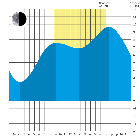 Trap Point tide chart for Monday, October 17, 2022