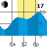 Trap Point tide chart for Monday, October 17, 2022