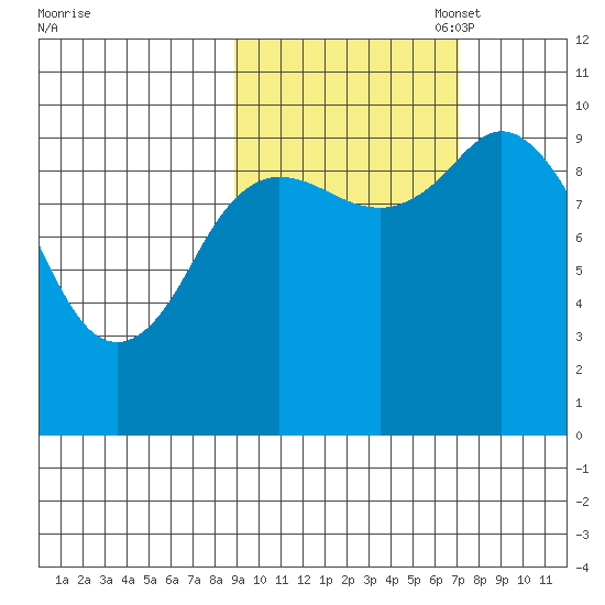 Trap Point tide chart for Tuesday, October 18, 2022