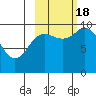 Trap Point tide chart for Tuesday, October 18, 2022